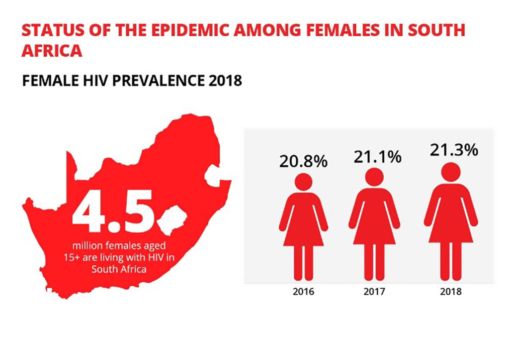 Infographic Summary Reporting of South Africaâ€™s National Strategic Plan (NSP) 2017-2022 Mid-Term Review